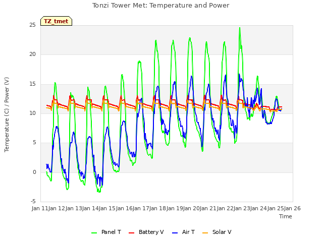 plot of Tonzi Tower Met: Temperature and Power