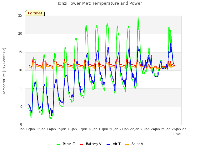 plot of Tonzi Tower Met: Temperature and Power