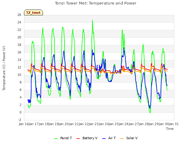 plot of Tonzi Tower Met: Temperature and Power