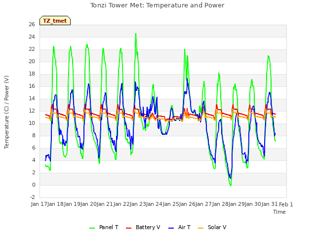 plot of Tonzi Tower Met: Temperature and Power