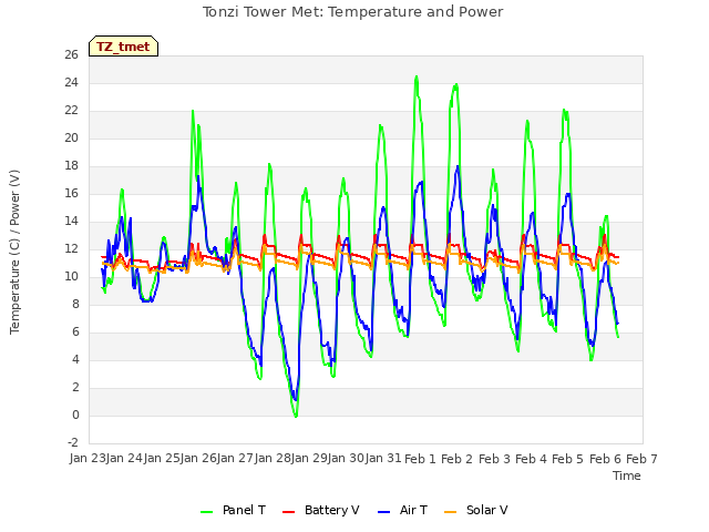 plot of Tonzi Tower Met: Temperature and Power