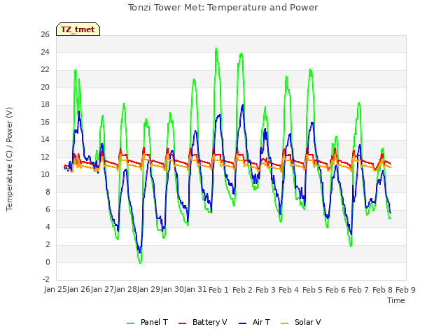 plot of Tonzi Tower Met: Temperature and Power