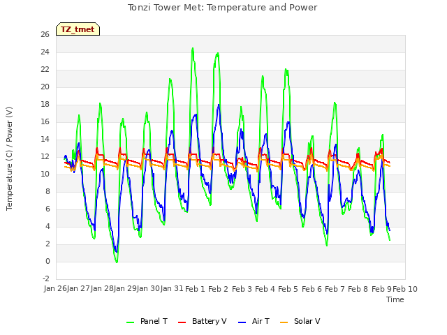 plot of Tonzi Tower Met: Temperature and Power