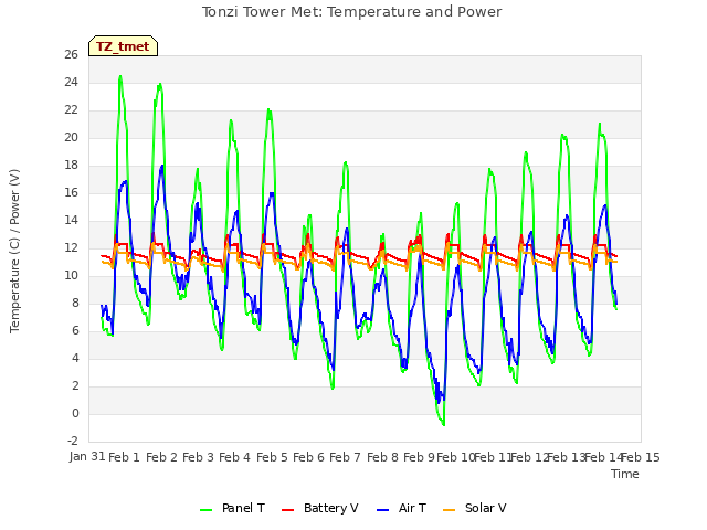 plot of Tonzi Tower Met: Temperature and Power