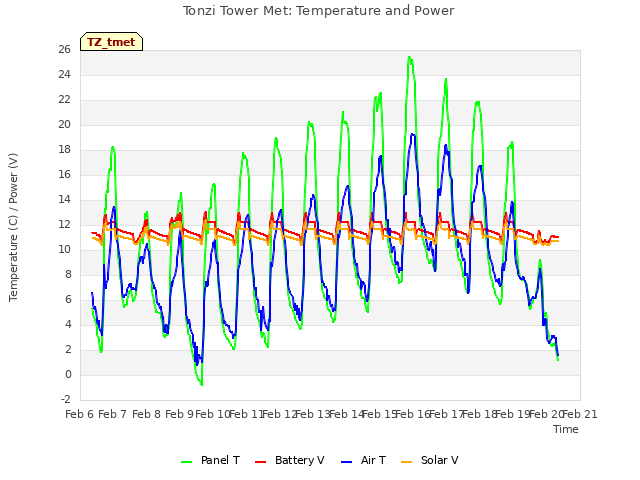 plot of Tonzi Tower Met: Temperature and Power