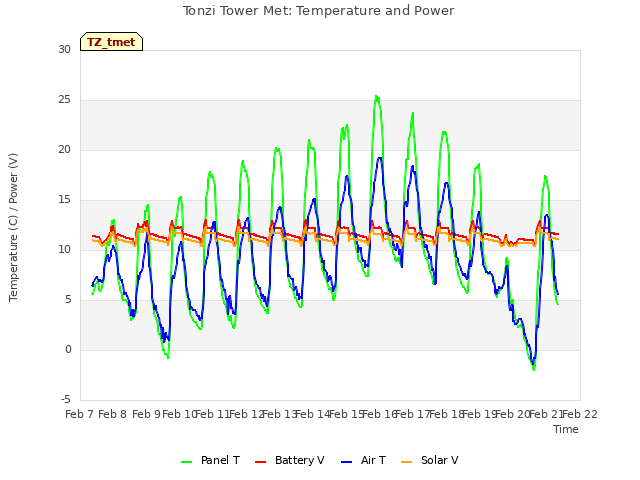 plot of Tonzi Tower Met: Temperature and Power