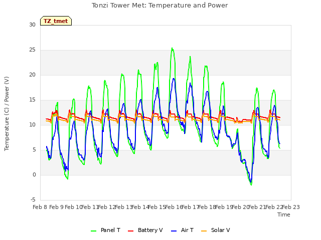 plot of Tonzi Tower Met: Temperature and Power