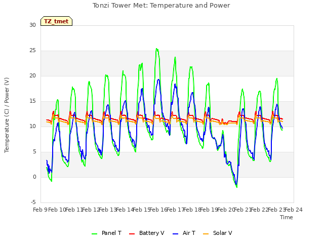 plot of Tonzi Tower Met: Temperature and Power