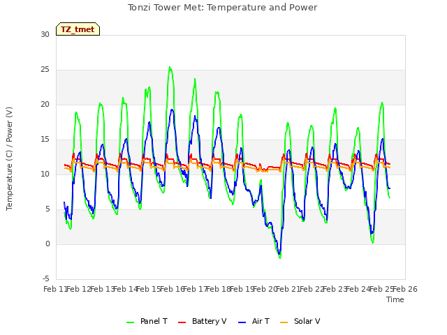 plot of Tonzi Tower Met: Temperature and Power