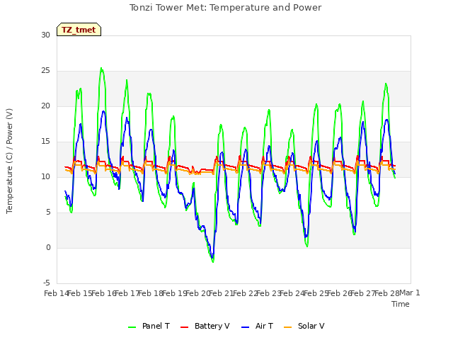 plot of Tonzi Tower Met: Temperature and Power