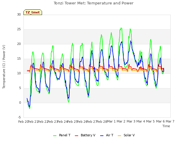 plot of Tonzi Tower Met: Temperature and Power