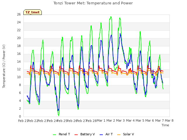 plot of Tonzi Tower Met: Temperature and Power