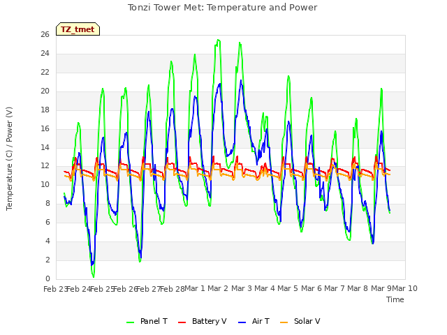 plot of Tonzi Tower Met: Temperature and Power