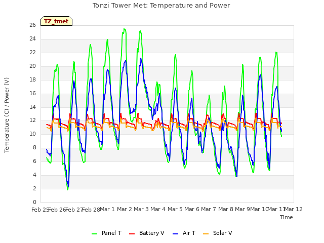 plot of Tonzi Tower Met: Temperature and Power