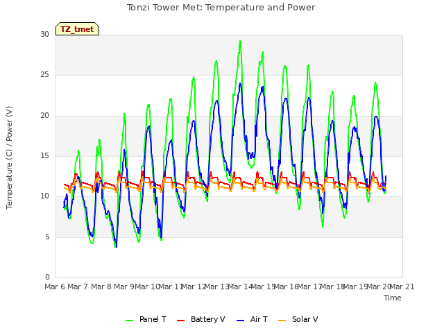 plot of Tonzi Tower Met: Temperature and Power