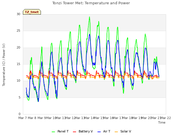 plot of Tonzi Tower Met: Temperature and Power