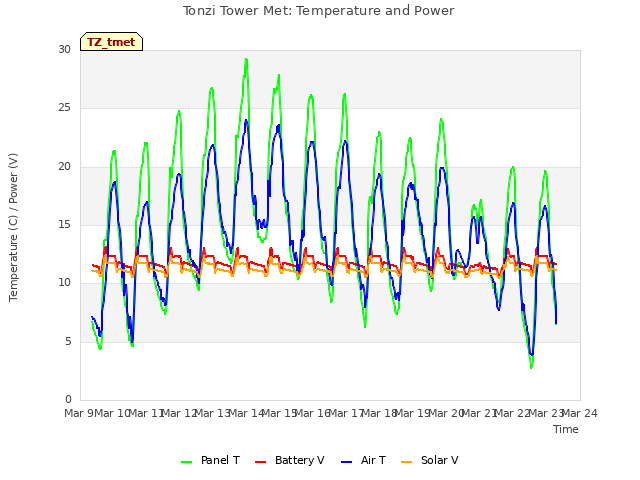 plot of Tonzi Tower Met: Temperature and Power