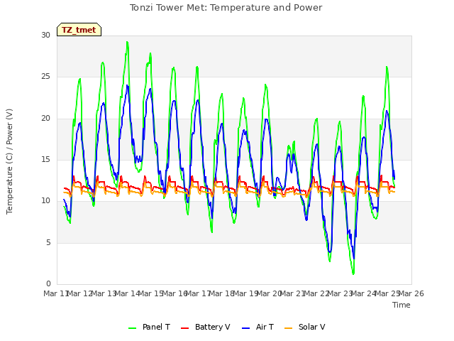 plot of Tonzi Tower Met: Temperature and Power