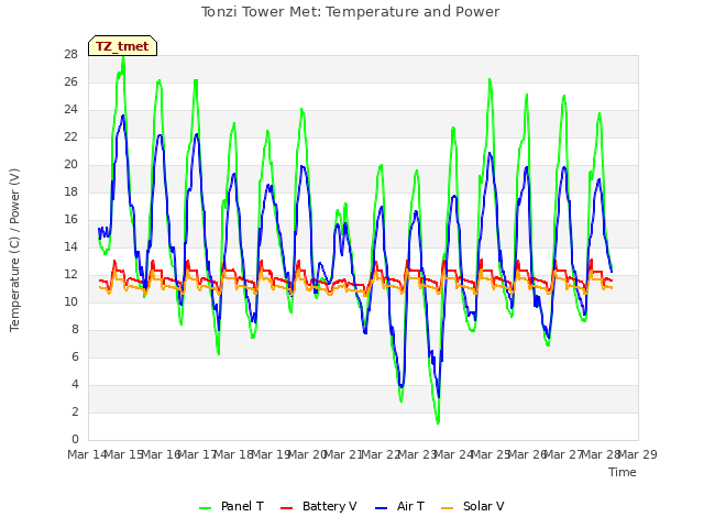 plot of Tonzi Tower Met: Temperature and Power