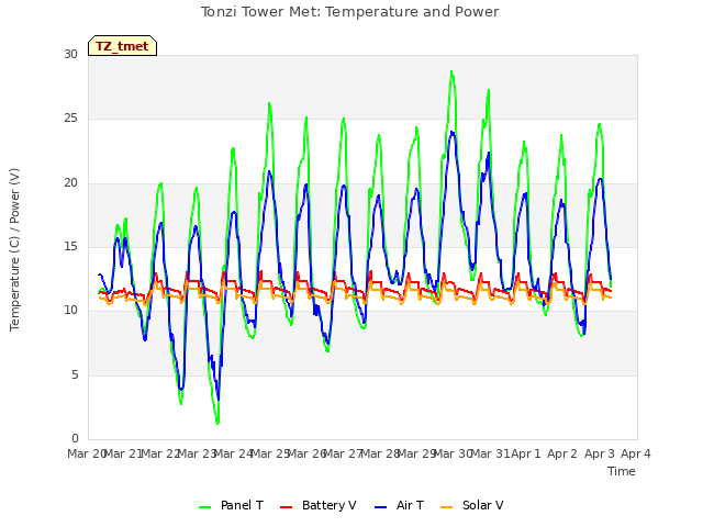 plot of Tonzi Tower Met: Temperature and Power