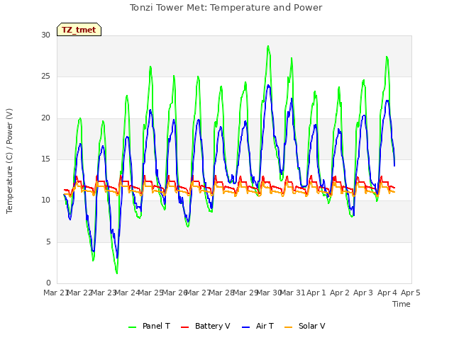 plot of Tonzi Tower Met: Temperature and Power