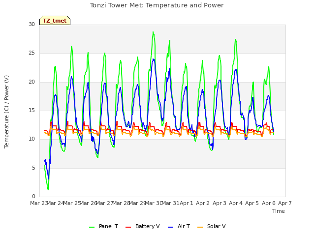 plot of Tonzi Tower Met: Temperature and Power