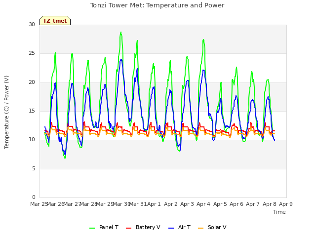 plot of Tonzi Tower Met: Temperature and Power