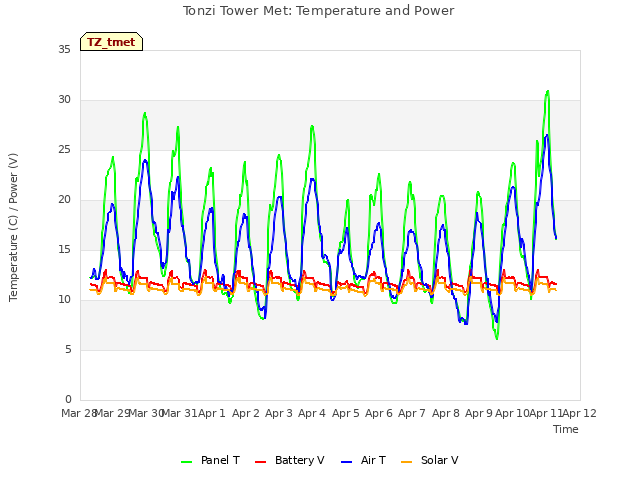 plot of Tonzi Tower Met: Temperature and Power