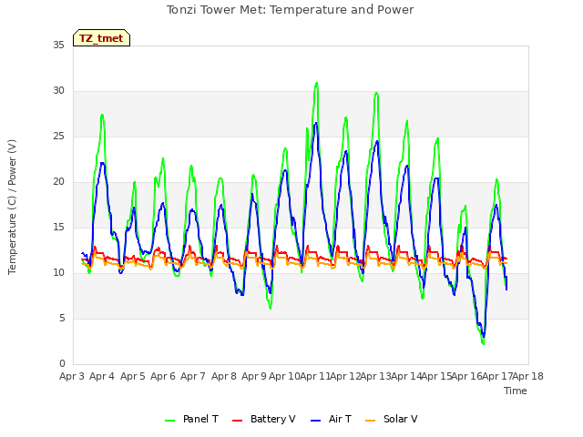 plot of Tonzi Tower Met: Temperature and Power