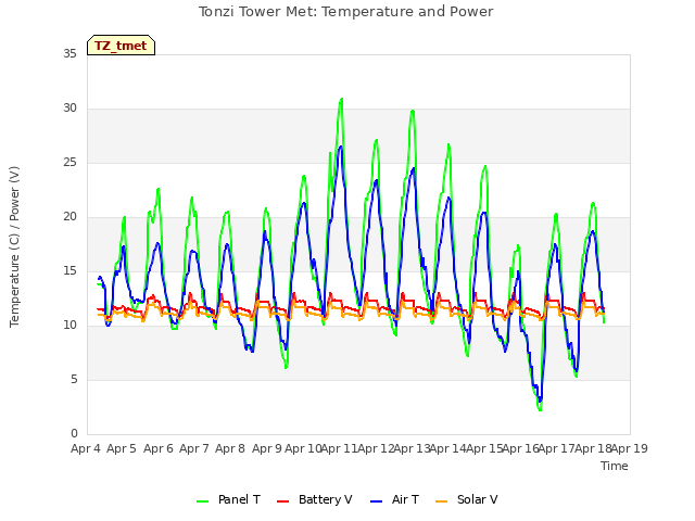 plot of Tonzi Tower Met: Temperature and Power