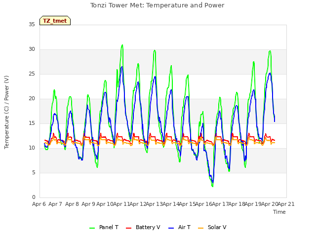 plot of Tonzi Tower Met: Temperature and Power