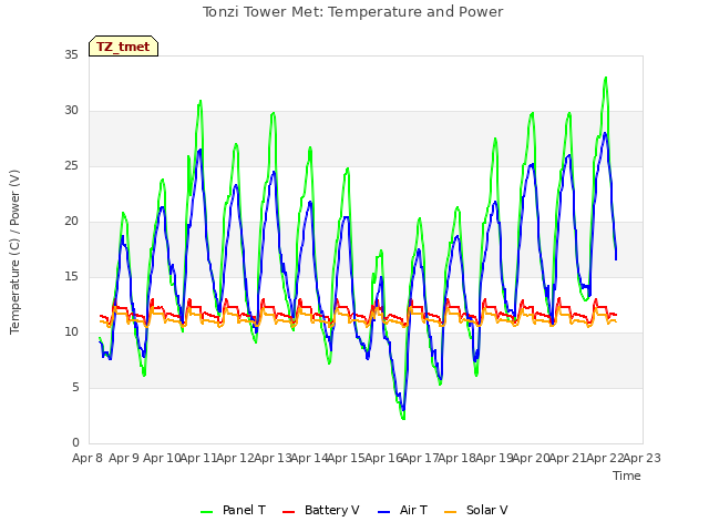 plot of Tonzi Tower Met: Temperature and Power