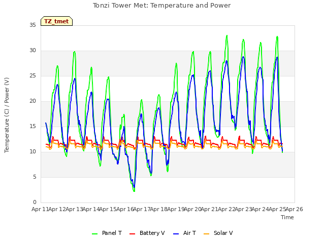 plot of Tonzi Tower Met: Temperature and Power