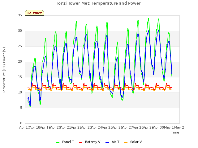 plot of Tonzi Tower Met: Temperature and Power