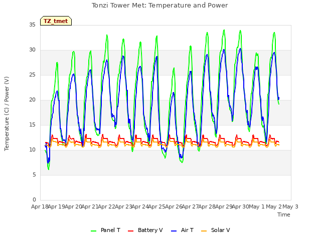 plot of Tonzi Tower Met: Temperature and Power