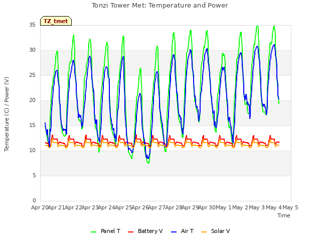 plot of Tonzi Tower Met: Temperature and Power