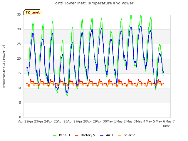 plot of Tonzi Tower Met: Temperature and Power