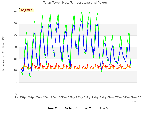 plot of Tonzi Tower Met: Temperature and Power