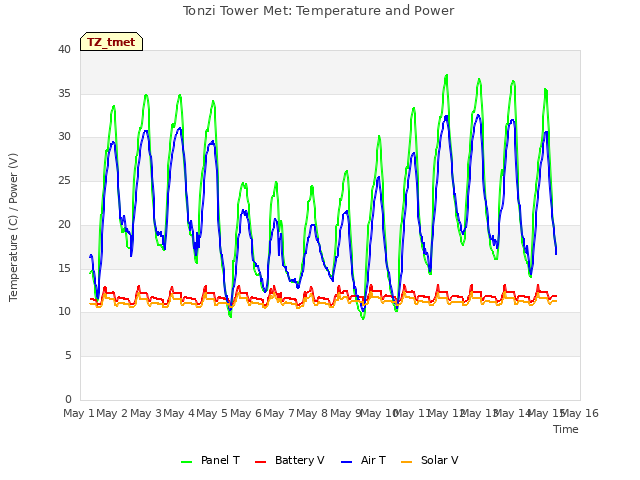 plot of Tonzi Tower Met: Temperature and Power