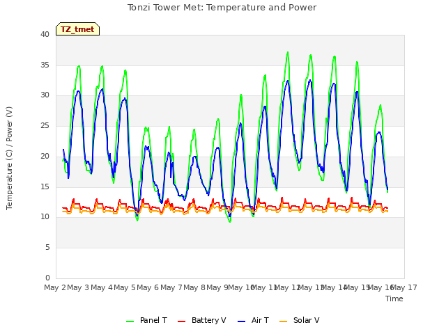 plot of Tonzi Tower Met: Temperature and Power