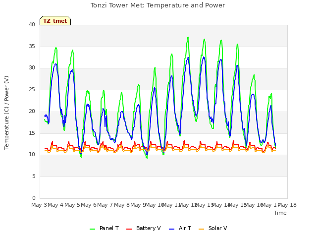 plot of Tonzi Tower Met: Temperature and Power