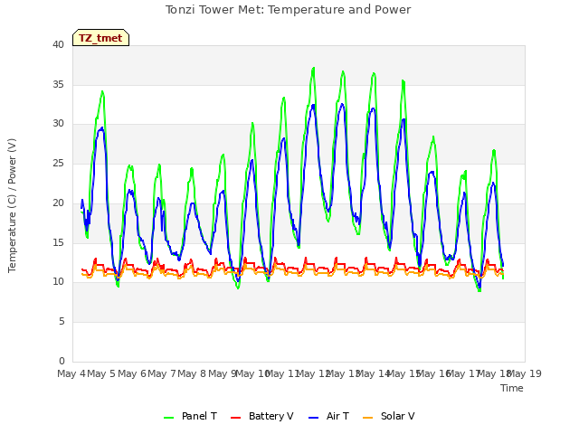 plot of Tonzi Tower Met: Temperature and Power