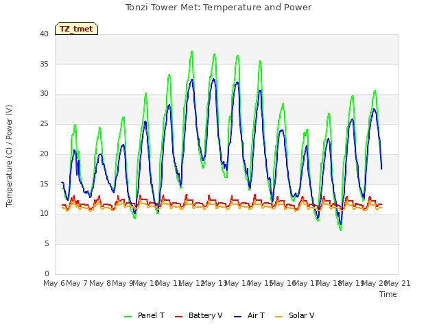 plot of Tonzi Tower Met: Temperature and Power