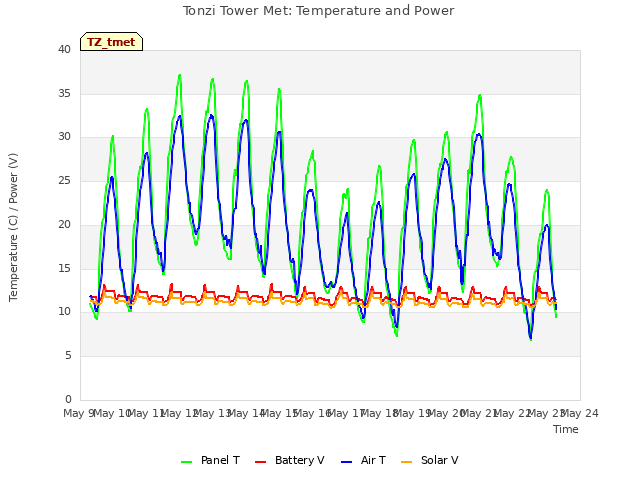 plot of Tonzi Tower Met: Temperature and Power