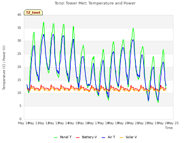 plot of Tonzi Tower Met: Temperature and Power