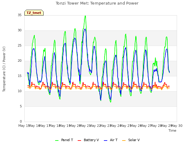 plot of Tonzi Tower Met: Temperature and Power