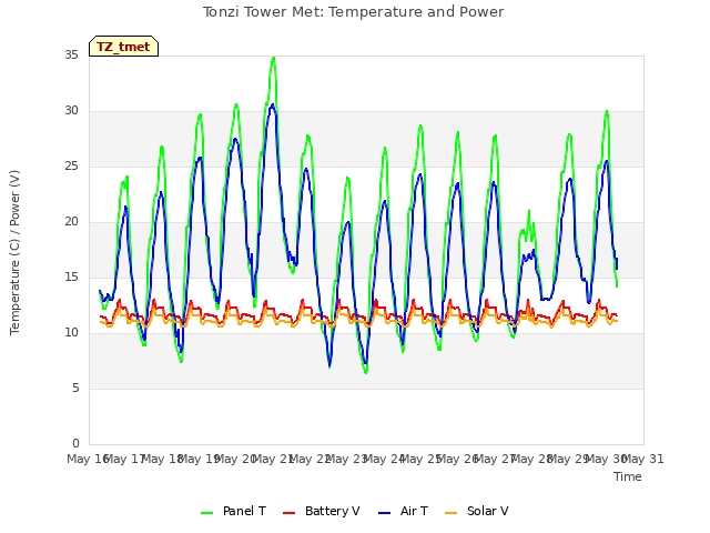 plot of Tonzi Tower Met: Temperature and Power