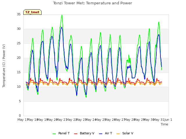 plot of Tonzi Tower Met: Temperature and Power