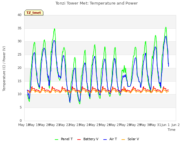 plot of Tonzi Tower Met: Temperature and Power