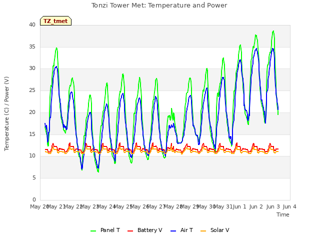 plot of Tonzi Tower Met: Temperature and Power